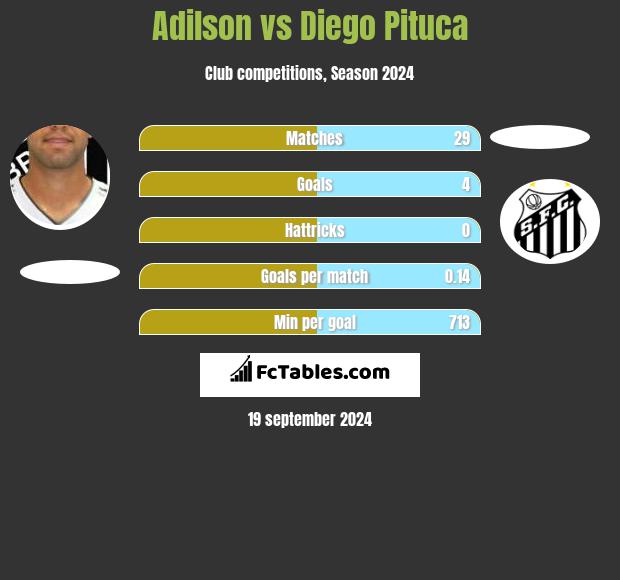 Adilson vs Diego Pituca h2h player stats