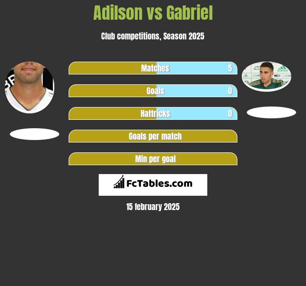 Adilson vs Gabriel h2h player stats