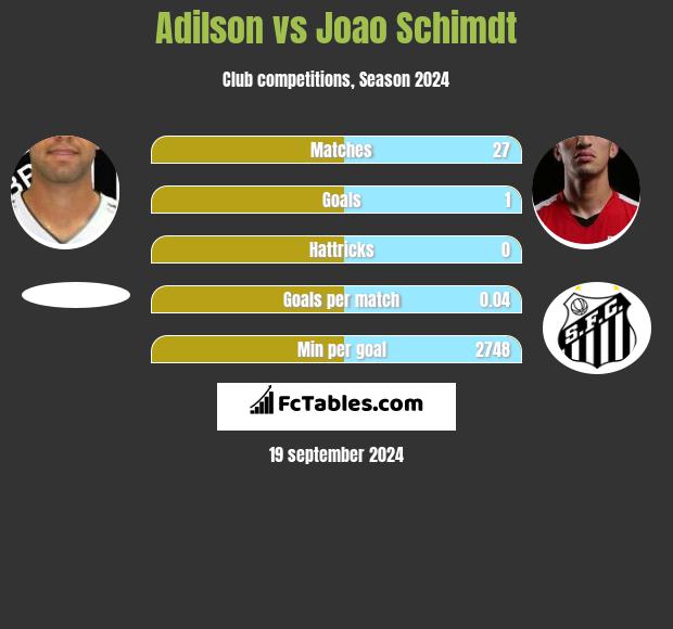 Adilson vs Joao Schimdt h2h player stats