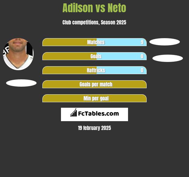 Adilson vs Neto h2h player stats