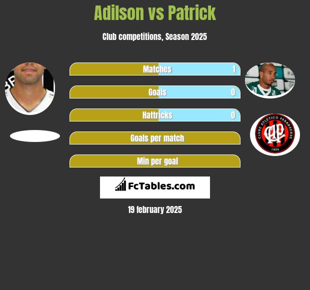 Adilson vs Patrick h2h player stats