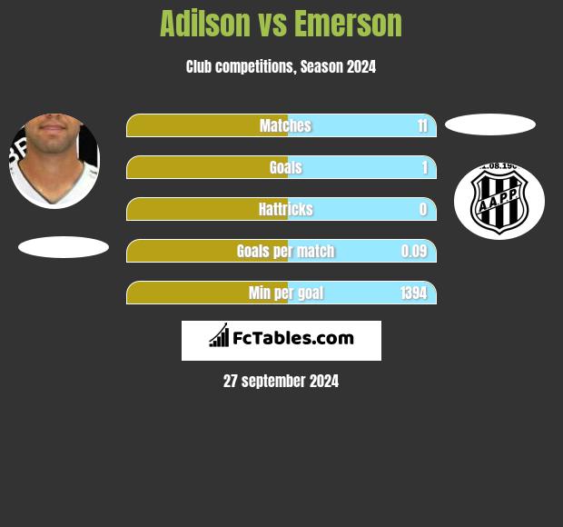 Adilson vs Emerson h2h player stats