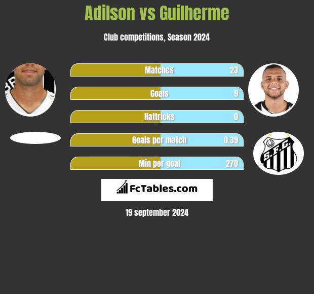 Adilson vs Guilherme h2h player stats