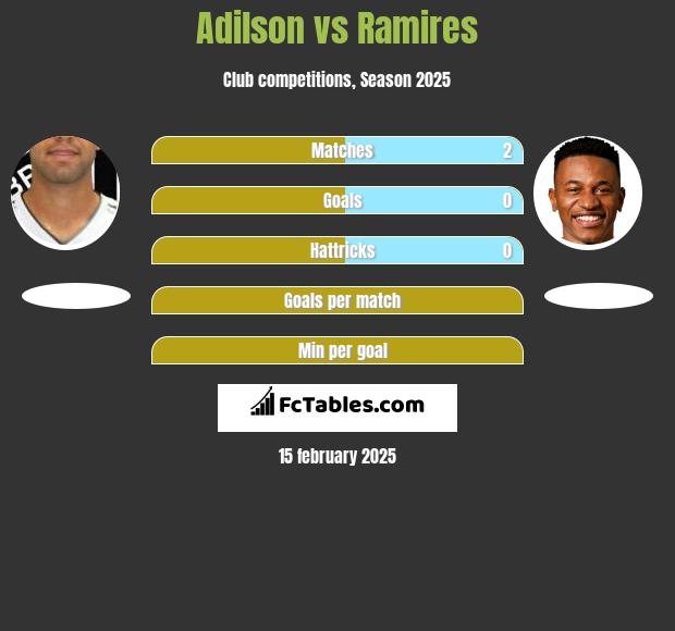 Adilson vs Ramires h2h player stats