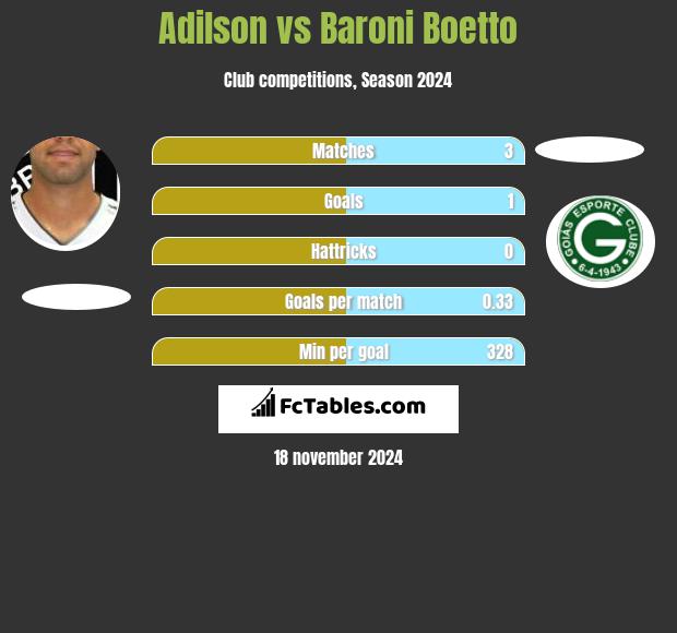 Adilson vs Baroni Boetto h2h player stats