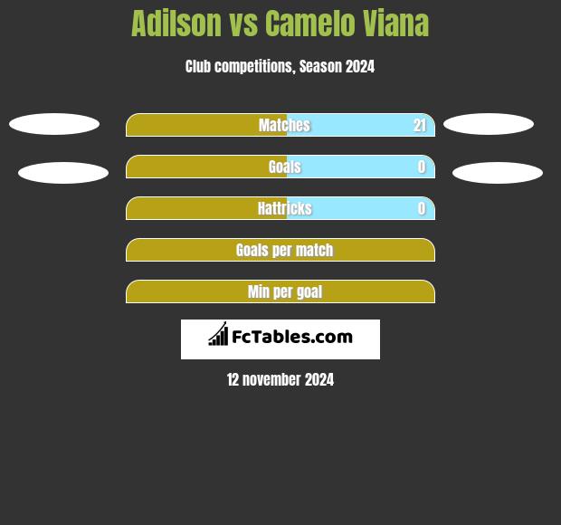 Adilson vs Camelo Viana h2h player stats