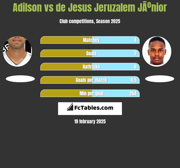 Adilson vs de Jesus Jeruzalem JÃºnior h2h player stats