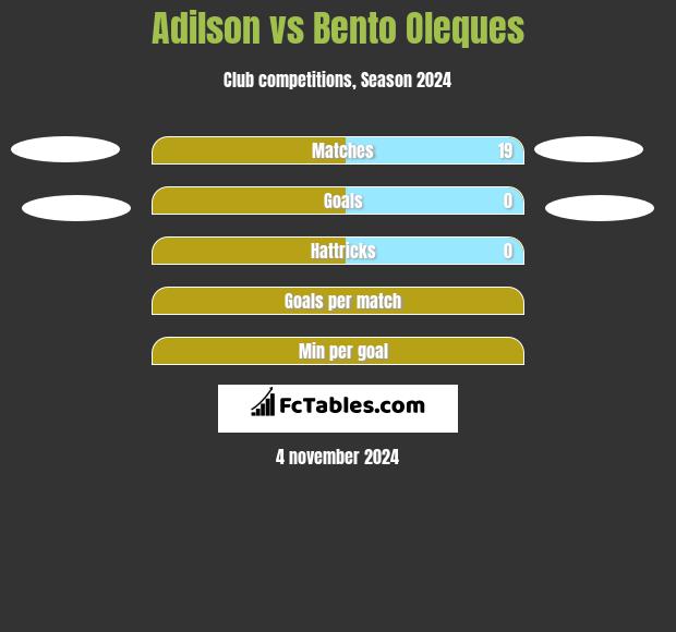 Adilson vs Bento Oleques h2h player stats