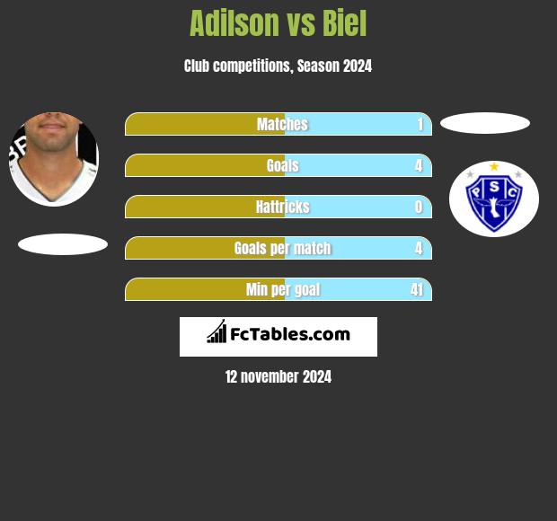 Adilson vs Biel h2h player stats