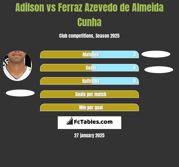 Adilson vs Ferraz Azevedo de Almeida Cunha h2h player stats