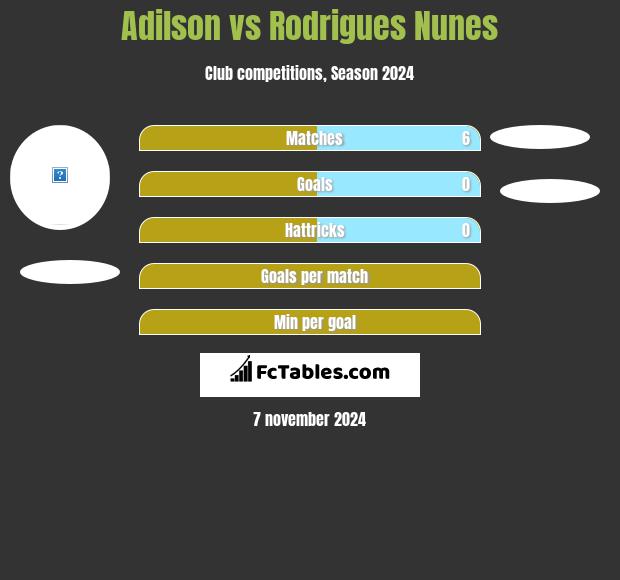 Adilson vs Rodrigues Nunes h2h player stats