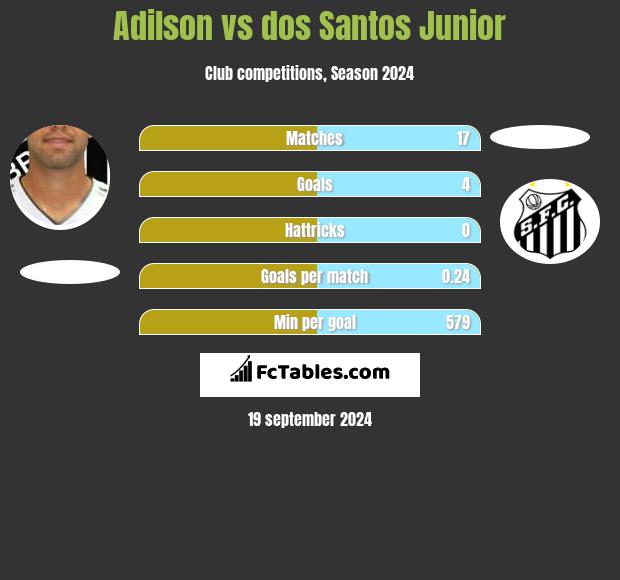 Adilson vs dos Santos Junior h2h player stats