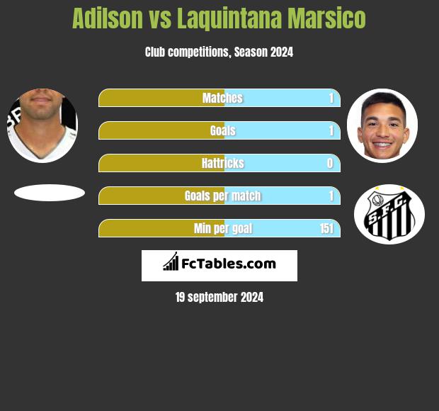 Adilson vs Laquintana Marsico h2h player stats