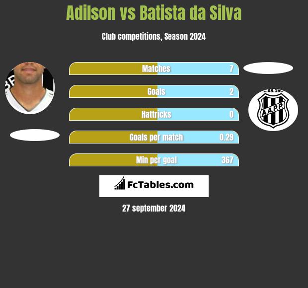 Adilson vs Batista da Silva h2h player stats