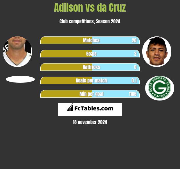 Adilson vs da Cruz h2h player stats