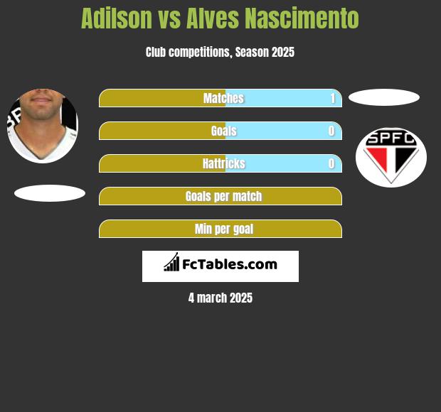 Adilson vs Alves Nascimento h2h player stats