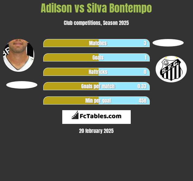 Adilson vs Silva Bontempo h2h player stats