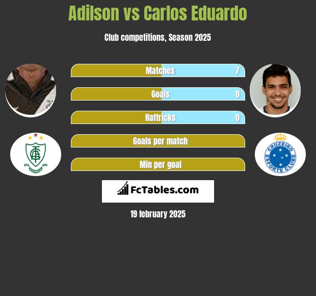 Adilson vs Carlos Eduardo h2h player stats