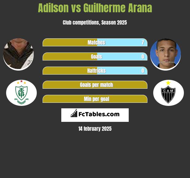 Adilson vs Guilherme Arana h2h player stats