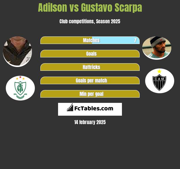 Adilson vs Gustavo Scarpa h2h player stats