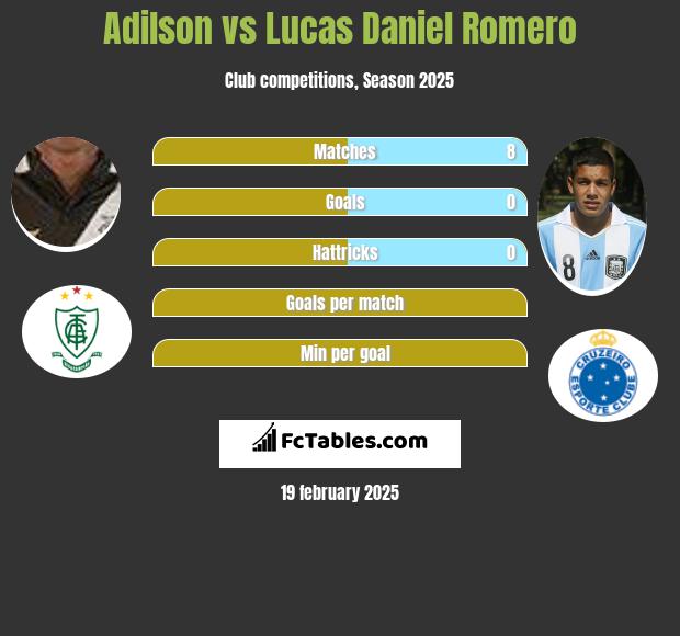 Adilson vs Lucas Daniel Romero h2h player stats