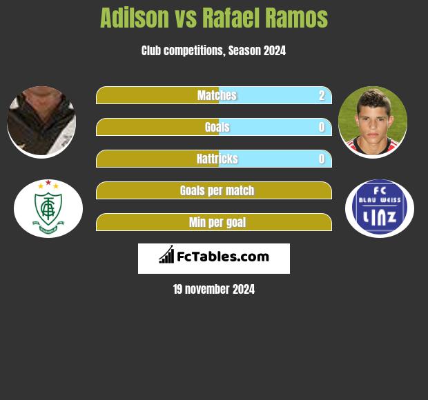 Adilson vs Rafael Ramos h2h player stats