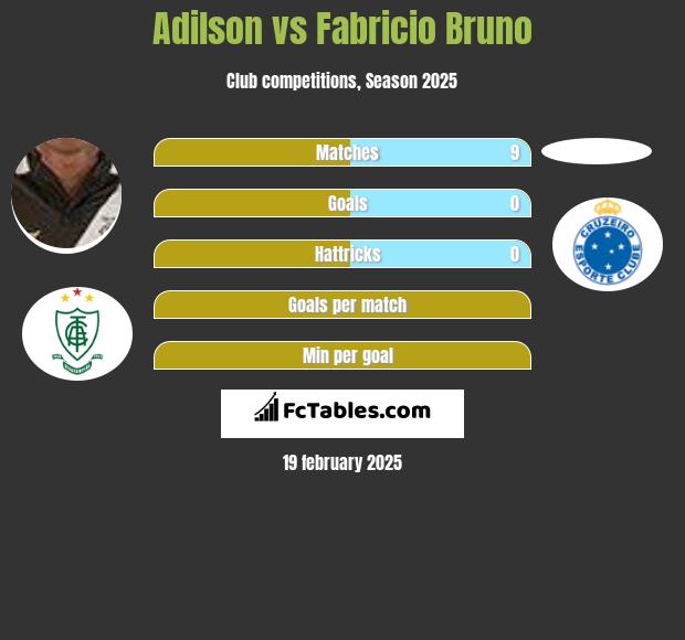 Adilson vs Fabricio Bruno h2h player stats