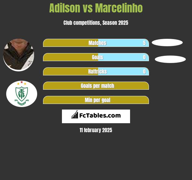 Adilson vs Marcelinho h2h player stats