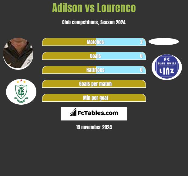 Adilson vs Lourenco h2h player stats