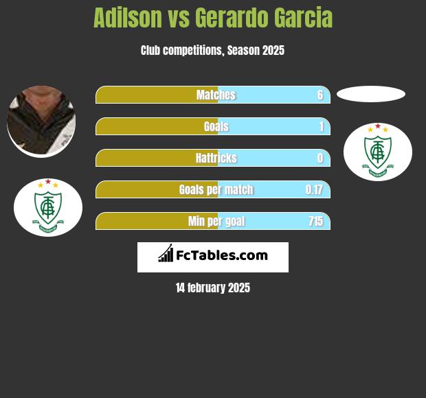 Adilson vs Gerardo Garcia h2h player stats