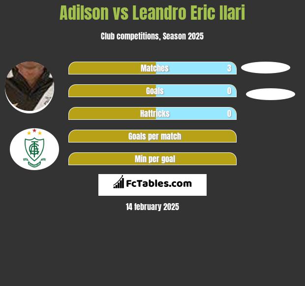 Adilson vs Leandro Eric Ilari h2h player stats