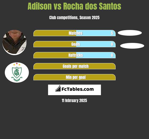 Adilson vs Rocha dos Santos h2h player stats