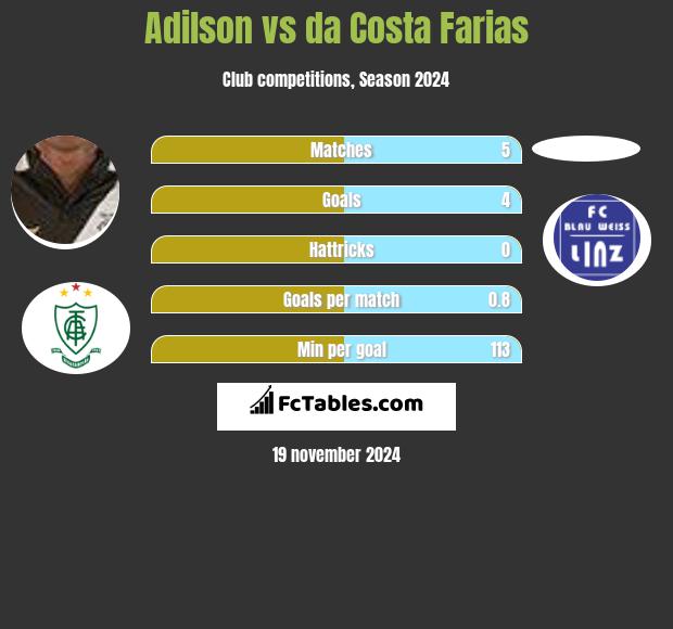 Adilson vs da Costa Farias h2h player stats