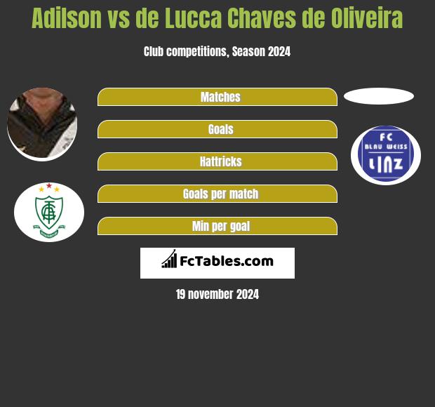 Adilson vs de Lucca Chaves de Oliveira h2h player stats