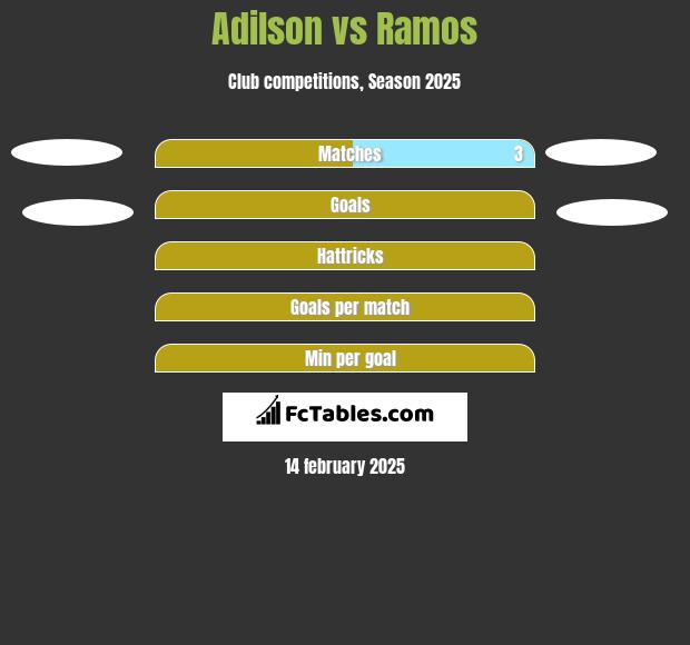 Adilson vs Ramos h2h player stats