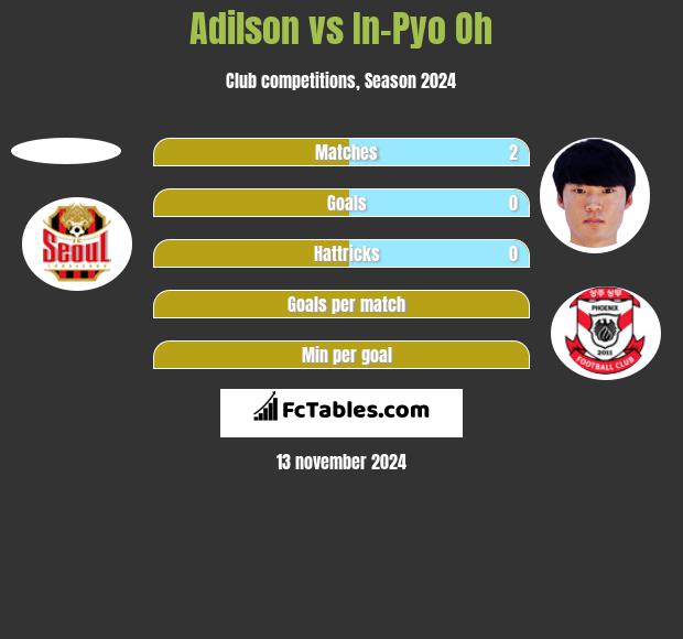 Adilson vs In-Pyo Oh h2h player stats