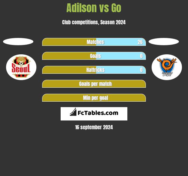 Adilson vs Go h2h player stats