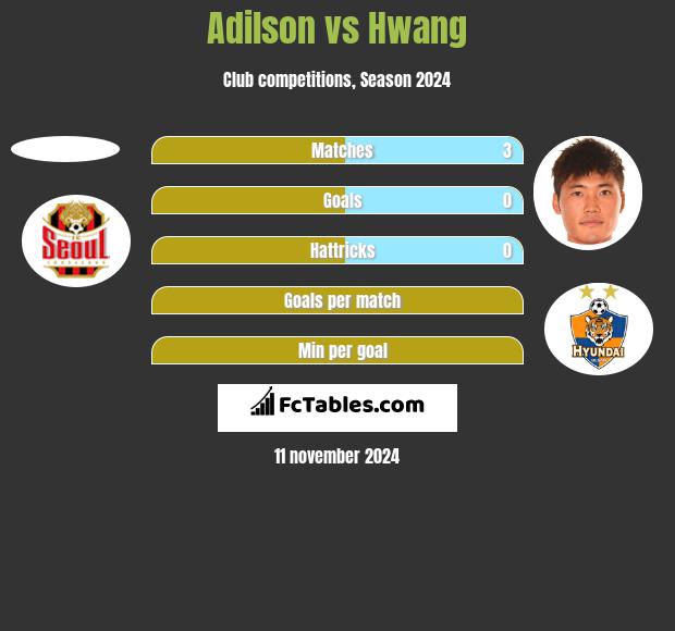 Adilson vs Hwang h2h player stats