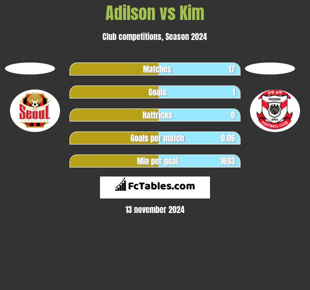 Adilson vs Kim h2h player stats