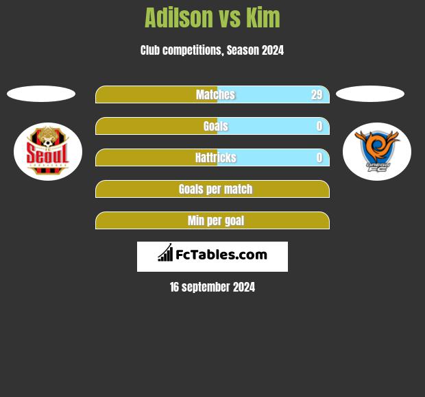 Adilson vs Kim h2h player stats