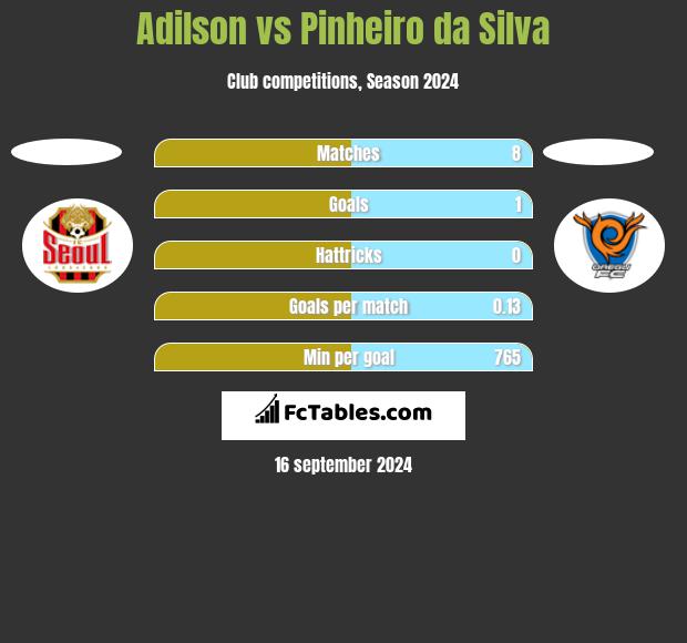 Adilson vs Pinheiro da Silva h2h player stats