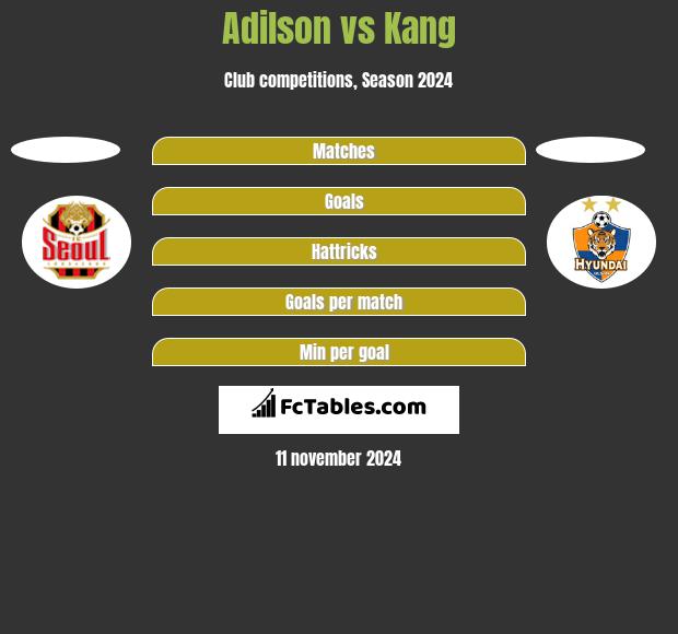 Adilson vs Kang h2h player stats