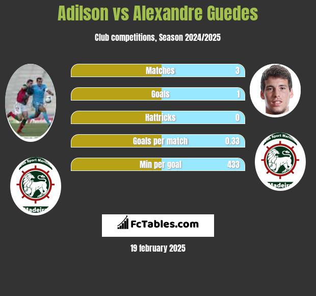 Adilson vs Alexandre Guedes h2h player stats