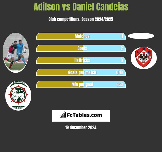 Adilson vs Daniel Candeias h2h player stats