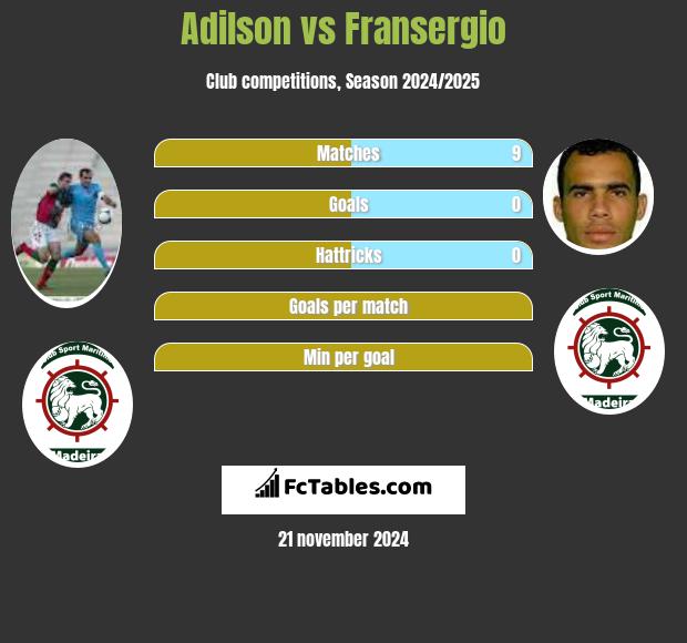 Adilson vs Fransergio h2h player stats