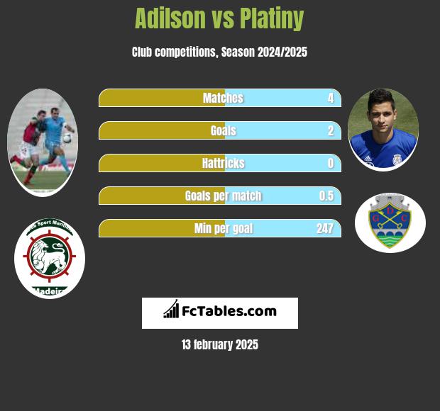 Adilson vs Platiny h2h player stats