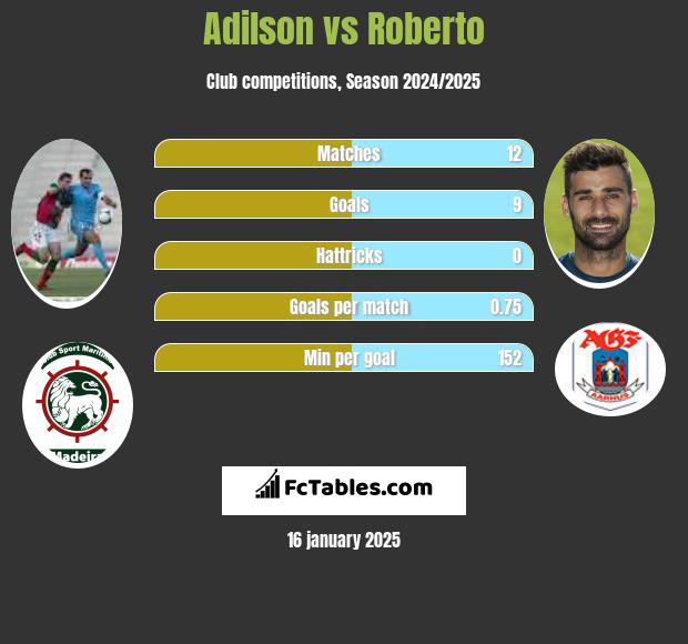 Adilson vs Roberto h2h player stats