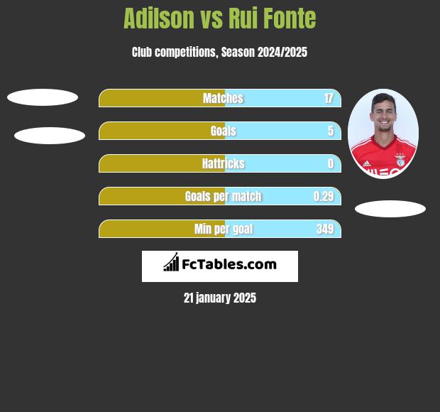 Adilson vs Rui Fonte h2h player stats