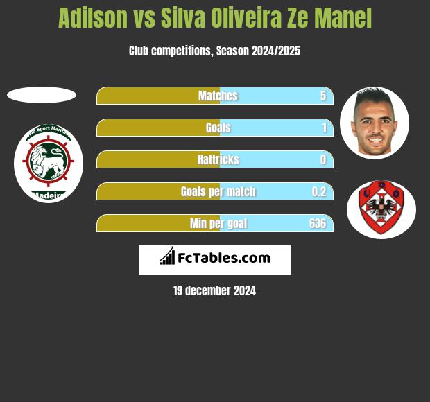 Adilson vs Silva Oliveira Ze Manel h2h player stats