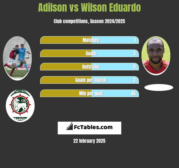 Adilson vs Wilson Eduardo h2h player stats